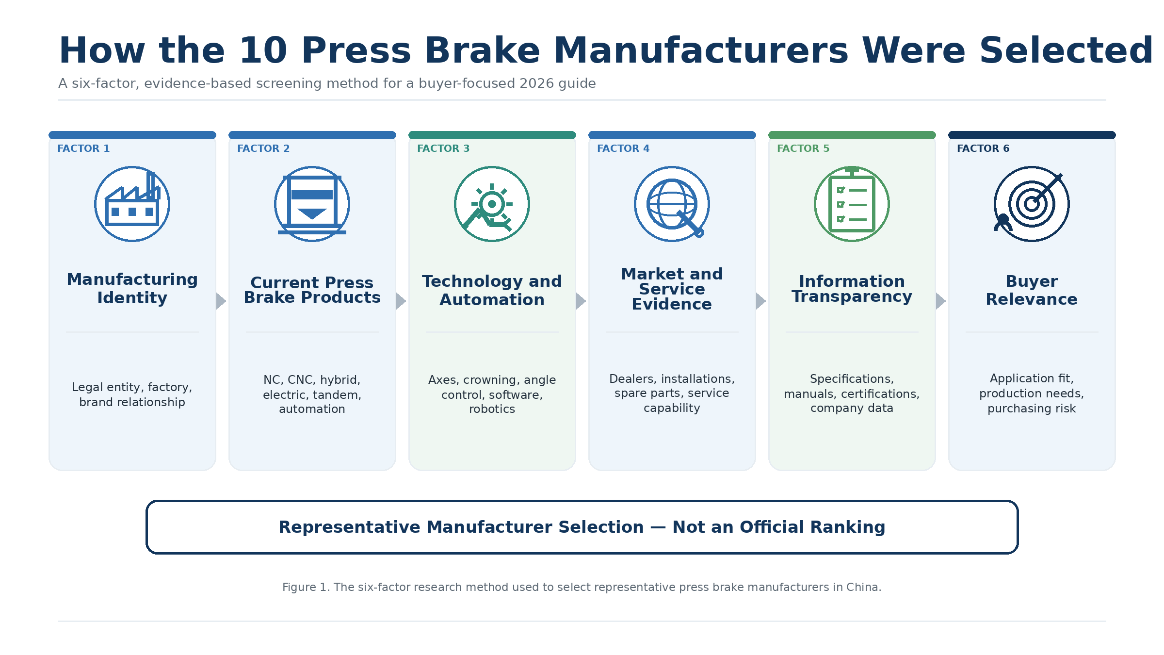 10 Press Brake Manufacturers in China: 2026 Buyer’s Guide